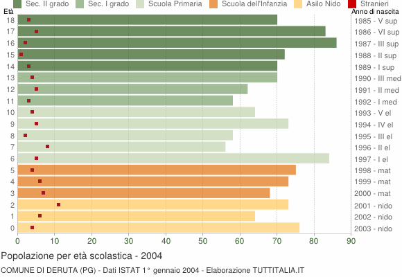 Grafico Popolazione in età scolastica - Deruta 2004