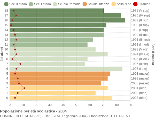 Grafico Popolazione in età scolastica - Deruta 2004