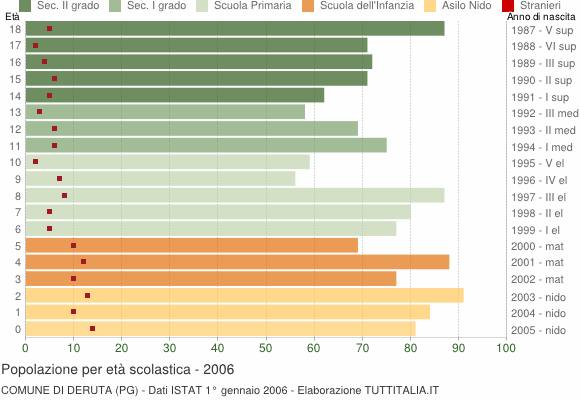 Grafico Popolazione in età scolastica - Deruta 2006