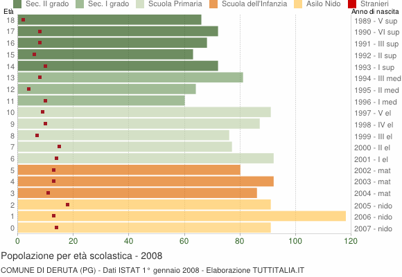 Grafico Popolazione in età scolastica - Deruta 2008