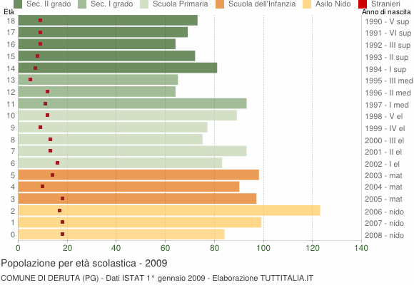 Grafico Popolazione in età scolastica - Deruta 2009