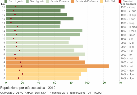 Grafico Popolazione in età scolastica - Deruta 2010