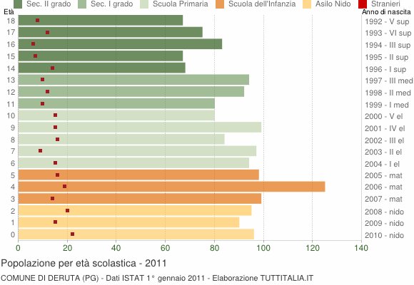 Grafico Popolazione in età scolastica - Deruta 2011