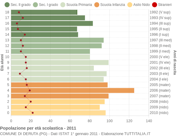 Grafico Popolazione in età scolastica - Deruta 2011