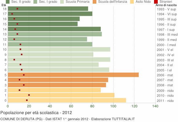 Grafico Popolazione in età scolastica - Deruta 2012