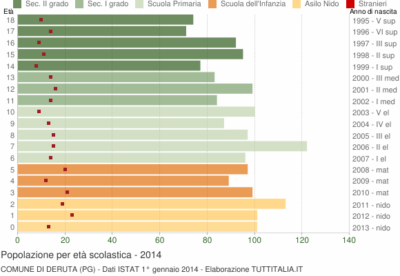 Grafico Popolazione in età scolastica - Deruta 2014