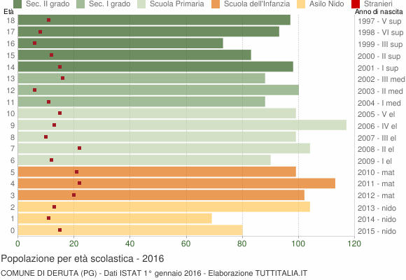 Grafico Popolazione in età scolastica - Deruta 2016