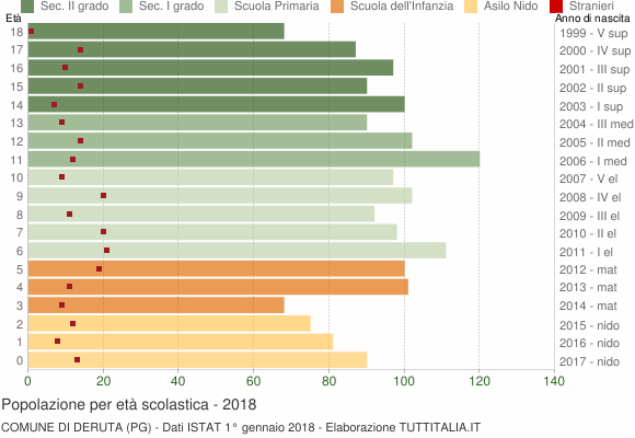 Grafico Popolazione in età scolastica - Deruta 2018