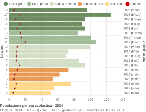 Grafico Popolazione in età scolastica - Deruta 2024