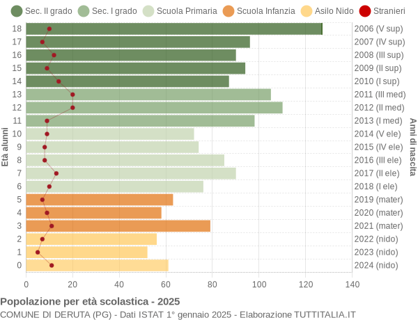 Grafico Popolazione in età scolastica - Deruta 2025
