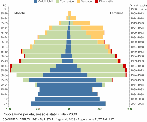 Grafico Popolazione per età, sesso e stato civile Comune di Deruta (PG)