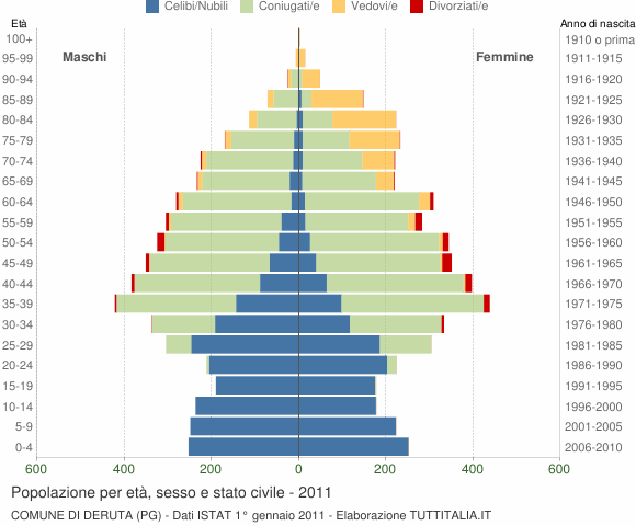 Grafico Popolazione per età, sesso e stato civile Comune di Deruta (PG)