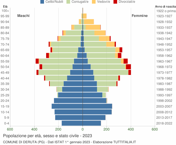 Grafico Popolazione per età, sesso e stato civile Comune di Deruta (PG)