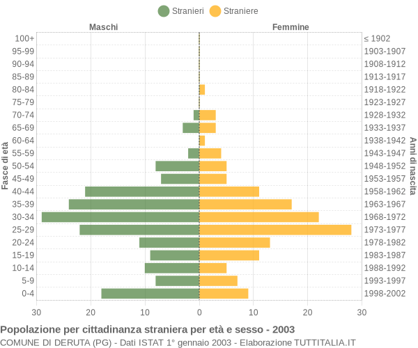 Grafico cittadini stranieri - Deruta 2003