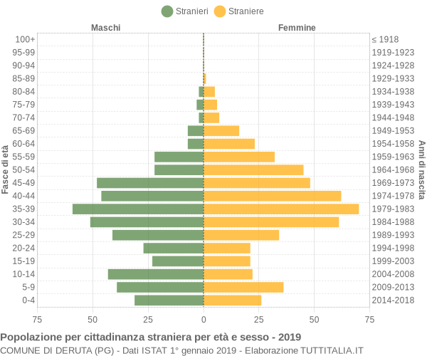 Grafico cittadini stranieri - Deruta 2019