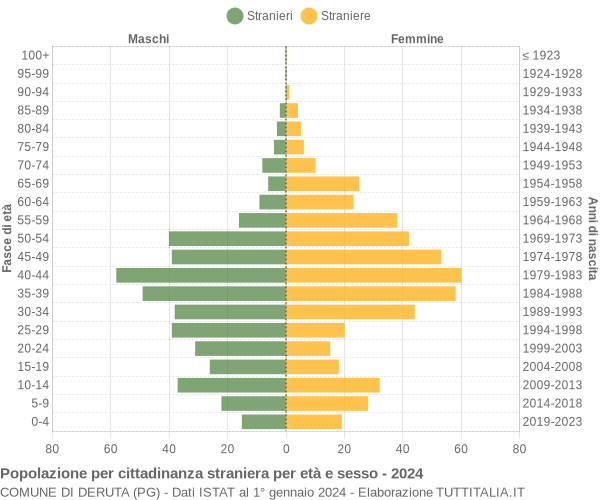 Grafico cittadini stranieri - Deruta 2024