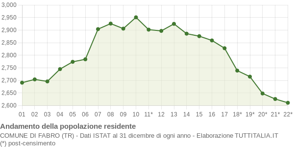 Andamento popolazione Comune di Fabro (TR)