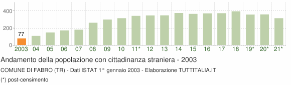 Grafico andamento popolazione stranieri Comune di Fabro (TR)