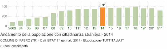 Grafico andamento popolazione stranieri Comune di Fabro (TR)