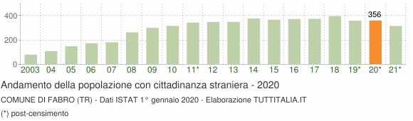 Grafico andamento popolazione stranieri Comune di Fabro (TR)