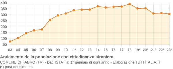 Andamento popolazione stranieri Comune di Fabro (TR)