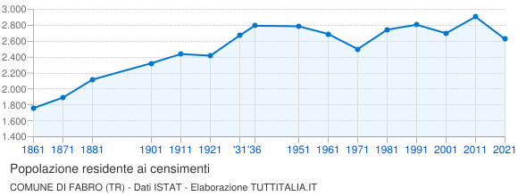 Grafico andamento storico popolazione Comune di Fabro (TR)