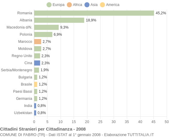 Grafico cittadinanza stranieri - Fabro 2008