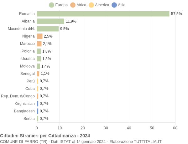 Grafico cittadinanza stranieri - Fabro 2024