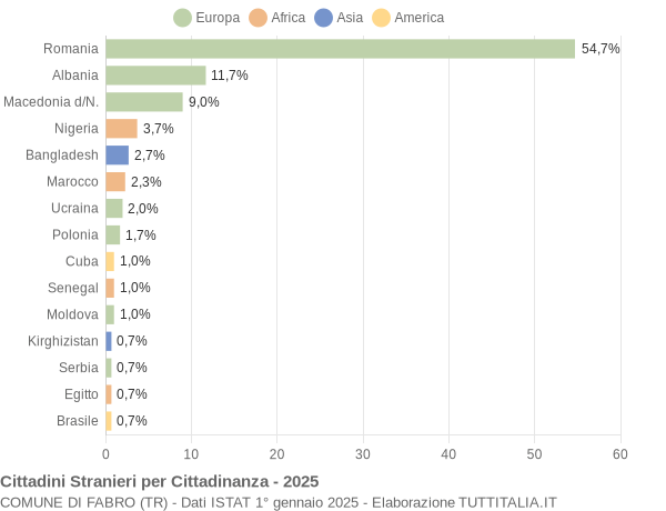 Grafico cittadinanza stranieri - Fabro 2025