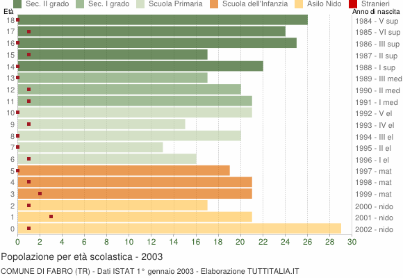 Grafico Popolazione in età scolastica - Fabro 2003