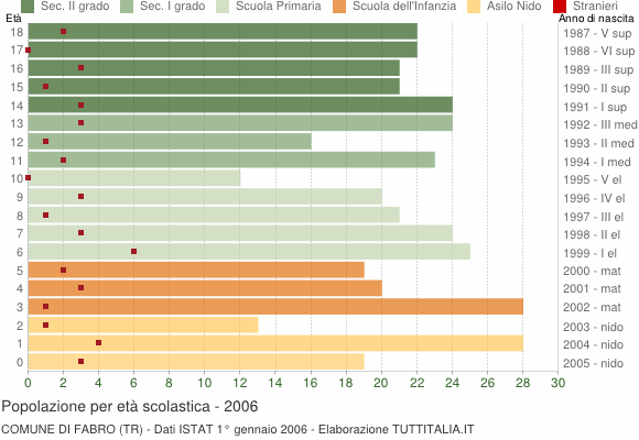 Grafico Popolazione in età scolastica - Fabro 2006