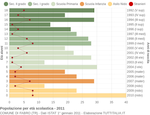 Grafico Popolazione in età scolastica - Fabro 2011