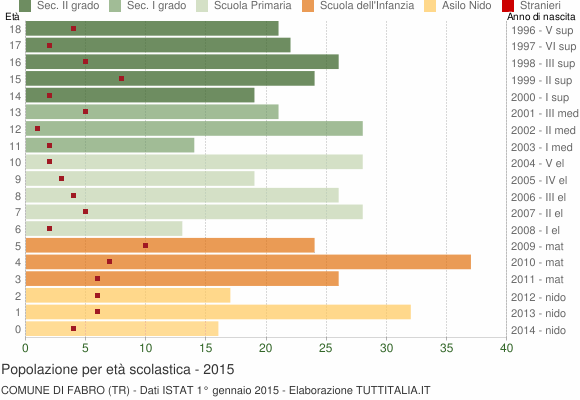 Grafico Popolazione in età scolastica - Fabro 2015
