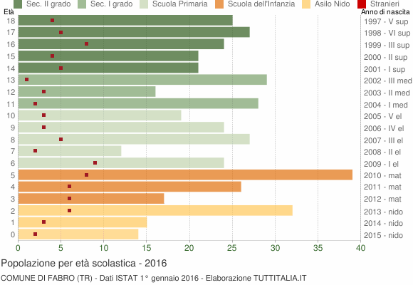 Grafico Popolazione in età scolastica - Fabro 2016