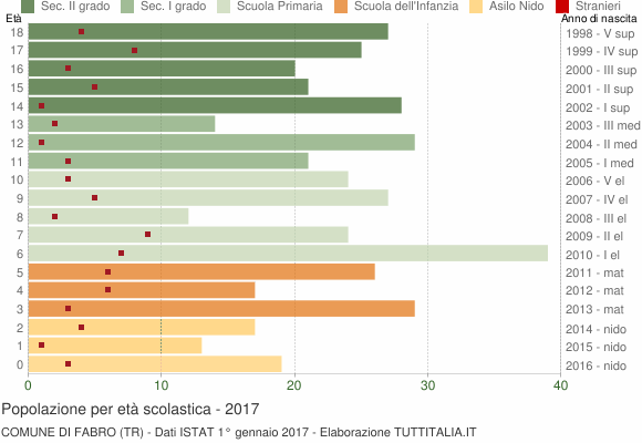 Grafico Popolazione in età scolastica - Fabro 2017