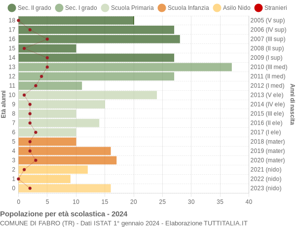 Grafico Popolazione in età scolastica - Fabro 2024