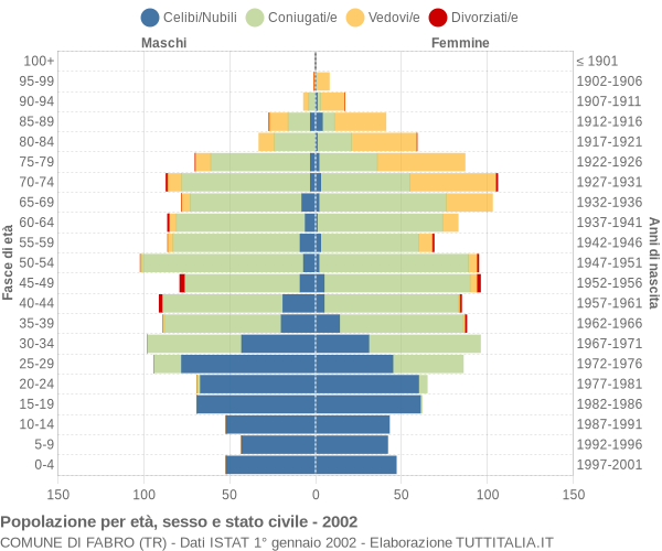 Grafico Popolazione per età, sesso e stato civile Comune di Fabro (TR)