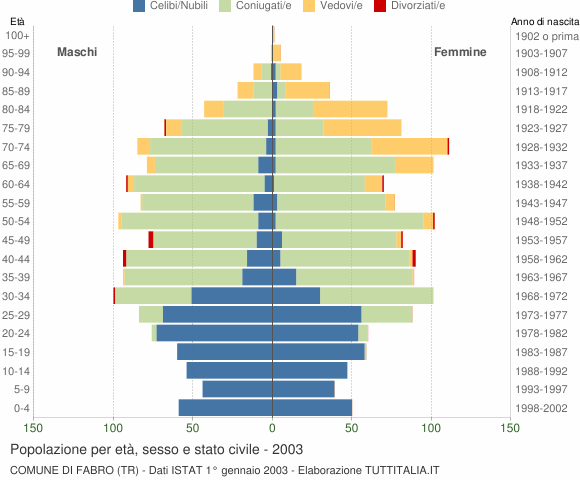 Grafico Popolazione per età, sesso e stato civile Comune di Fabro (TR)