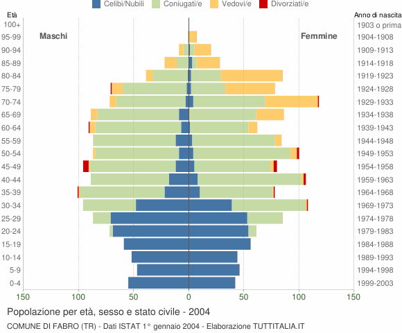 Grafico Popolazione per età, sesso e stato civile Comune di Fabro (TR)