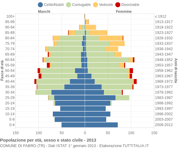 Grafico Popolazione per età, sesso e stato civile Comune di Fabro (TR)