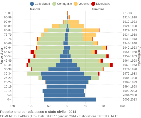 Grafico Popolazione per età, sesso e stato civile Comune di Fabro (TR)