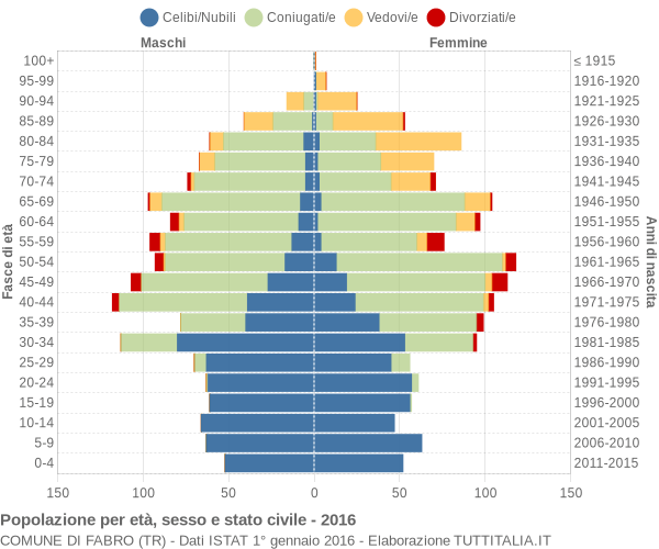 Grafico Popolazione per età, sesso e stato civile Comune di Fabro (TR)