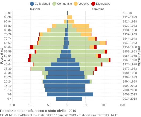 Grafico Popolazione per età, sesso e stato civile Comune di Fabro (TR)