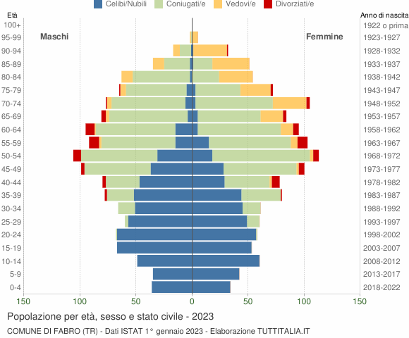 Grafico Popolazione per età, sesso e stato civile Comune di Fabro (TR)