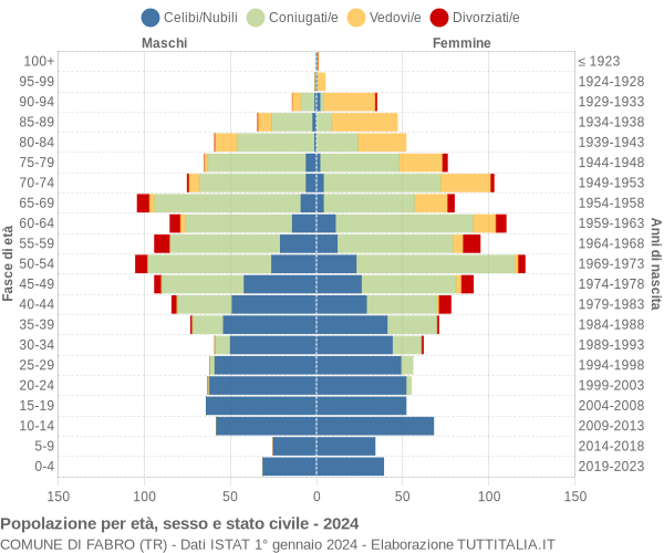 Grafico Popolazione per età, sesso e stato civile Comune di Fabro (TR)