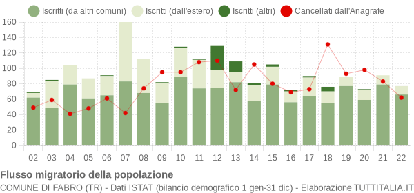 Flussi migratori della popolazione Comune di Fabro (TR)