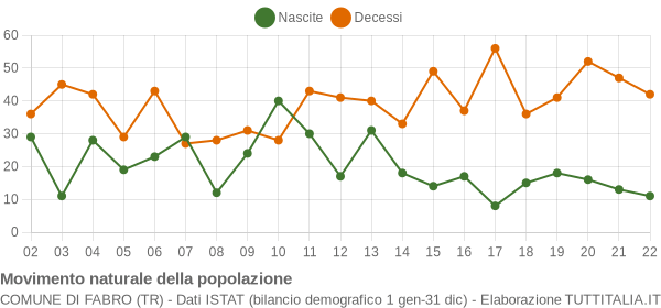 Grafico movimento naturale della popolazione Comune di Fabro (TR)