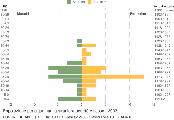 Grafico cittadini stranieri - Fabro 2003