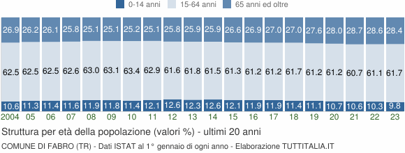 Grafico struttura della popolazione Comune di Fabro (TR)