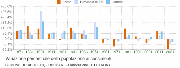 Grafico variazione percentuale della popolazione Comune di Fabro (TR)